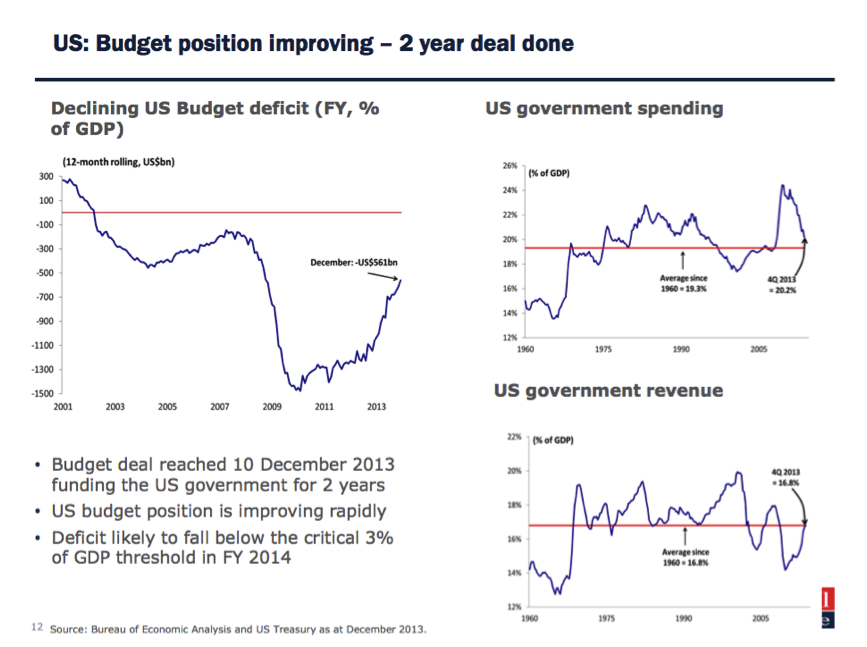 US Budget Position