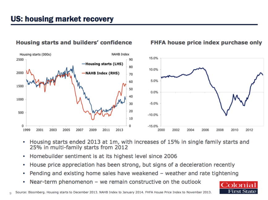 US Housing Market Recovery