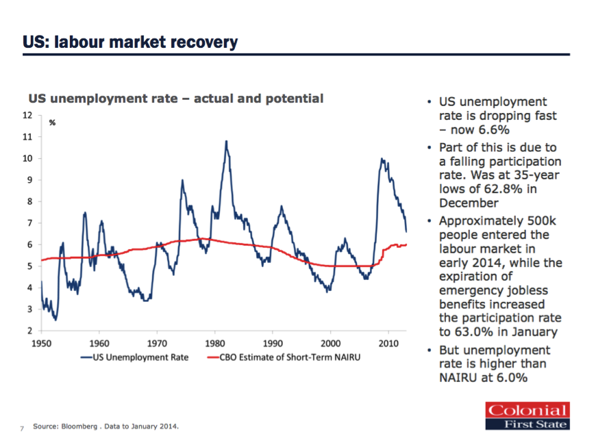 US Labour Market recovery